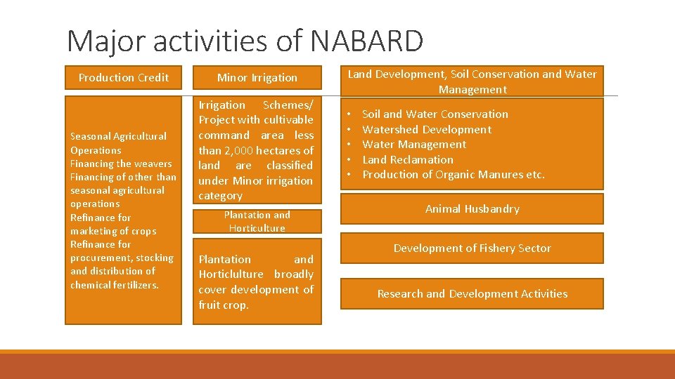 Major activities of NABARD Production Credit Seasonal Agricultural Operations Financing the weavers Financing of