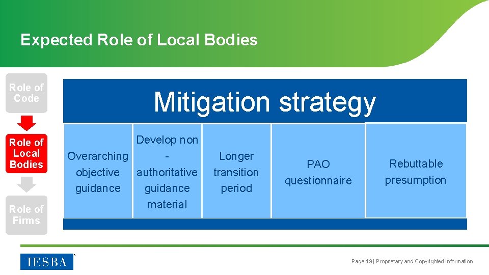 Expected Role of Local Bodies Role of Code Role of Local Bodies Role of