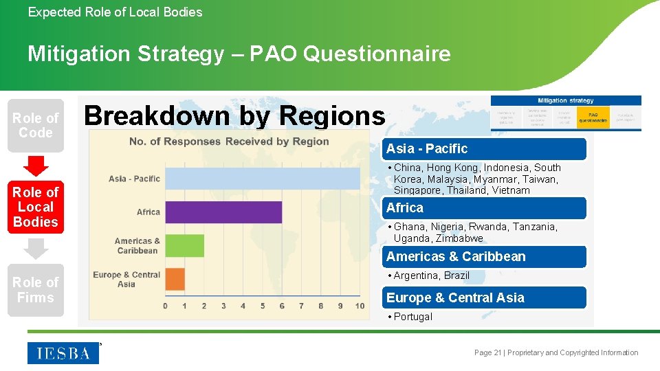 Expected Role of Local Bodies Mitigation Strategy – PAO Questionnaire Role of Code Breakdown