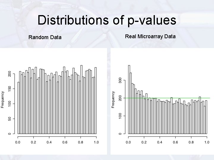 Distributions of p-values Random Data Real Microarray Data 