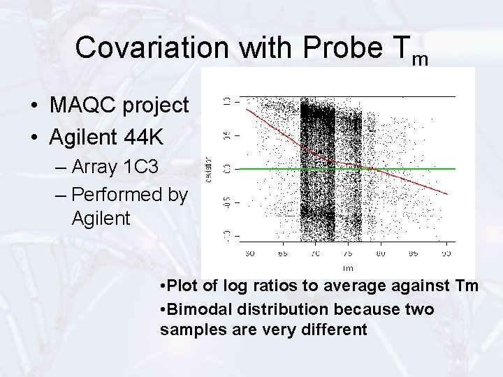 Covariation with Probe Tm • MAQC project • Agilent 44 K – Array 1