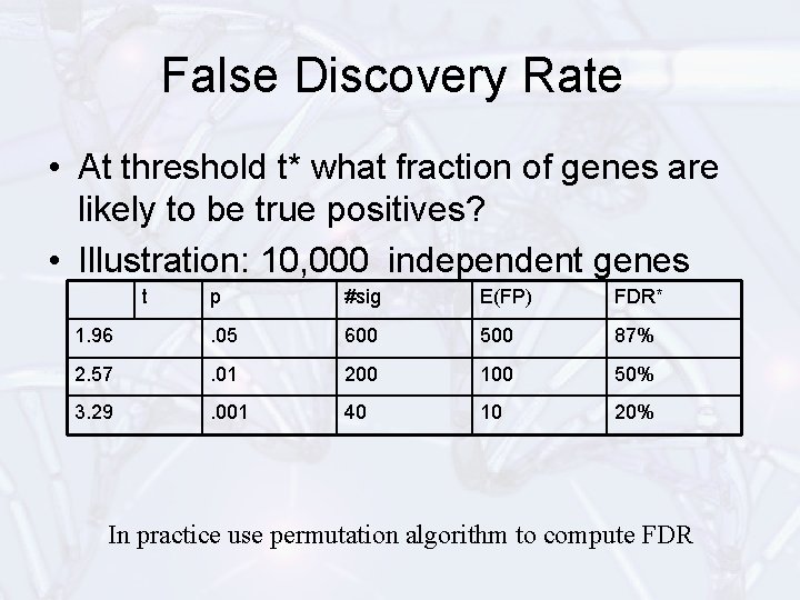 False Discovery Rate • At threshold t* what fraction of genes are likely to
