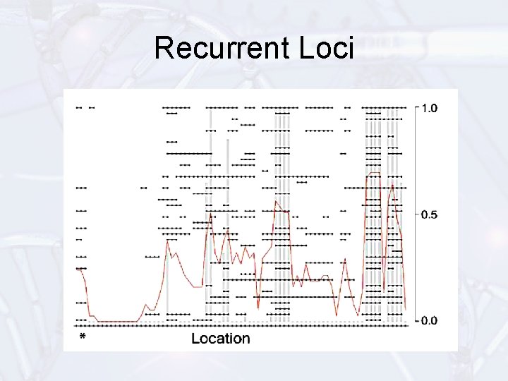 Recurrent Loci 