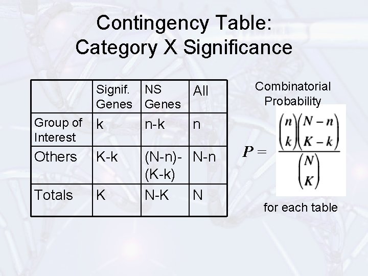 Contingency Table: Category X Significance Signif. NS All Genes Group of Interest k n-k