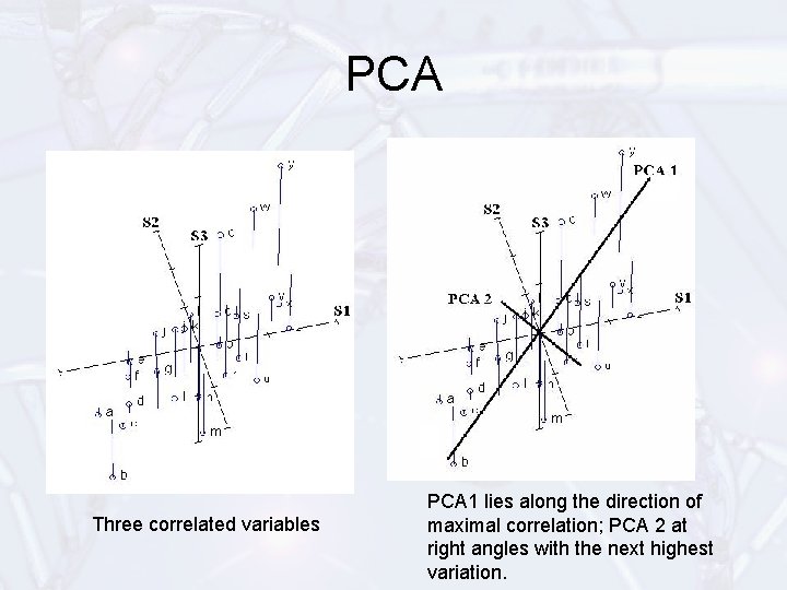 PCA Three correlated variables PCA 1 lies along the direction of maximal correlation; PCA