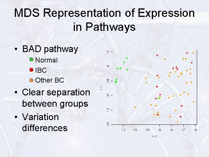 MDS Representation of Expression in Pathways • BAD pathway Normal IBC Other BC •