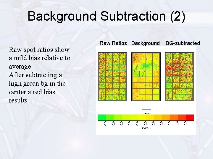 Background Subtraction (2) Raw spot ratios show a mild bias relative to average After