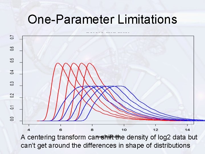 One-Parameter Limitations A centering transform can shift the density of log 2 data but
