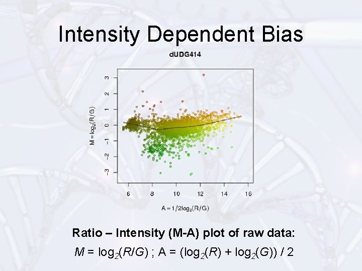 Intensity Dependent Bias Ratio – Intensity (M-A) plot of raw data: M = log