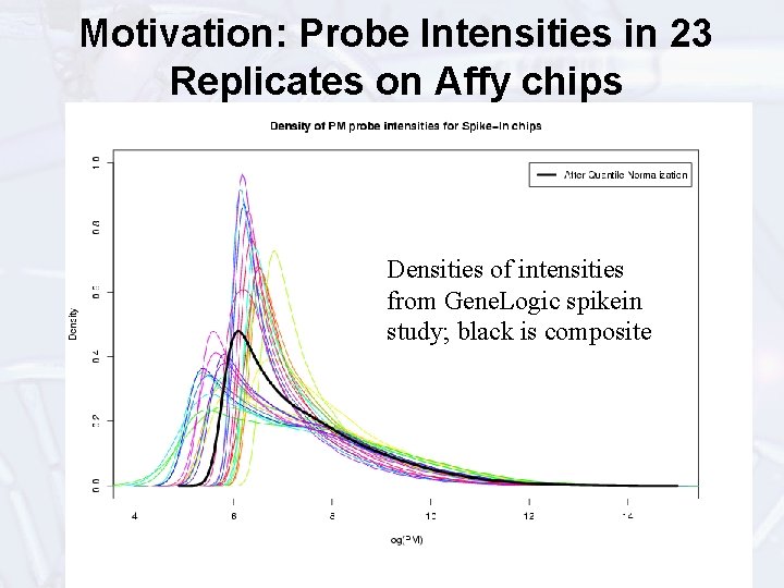 Motivation: Probe Intensities in 23 Replicates on Affy chips Densities of intensities from Gene.