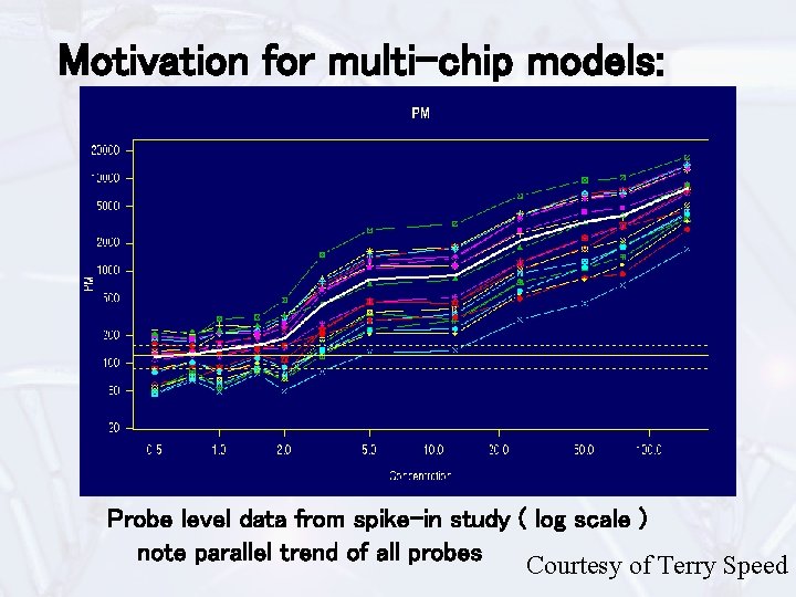 Motivation for multi-chip models: Probe level data from spike-in study ( log scale )