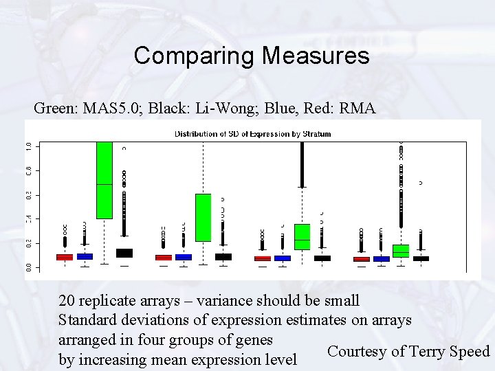 Comparing Measures Green: MAS 5. 0; Black: Li-Wong; Blue, Red: RMA 20 replicate arrays