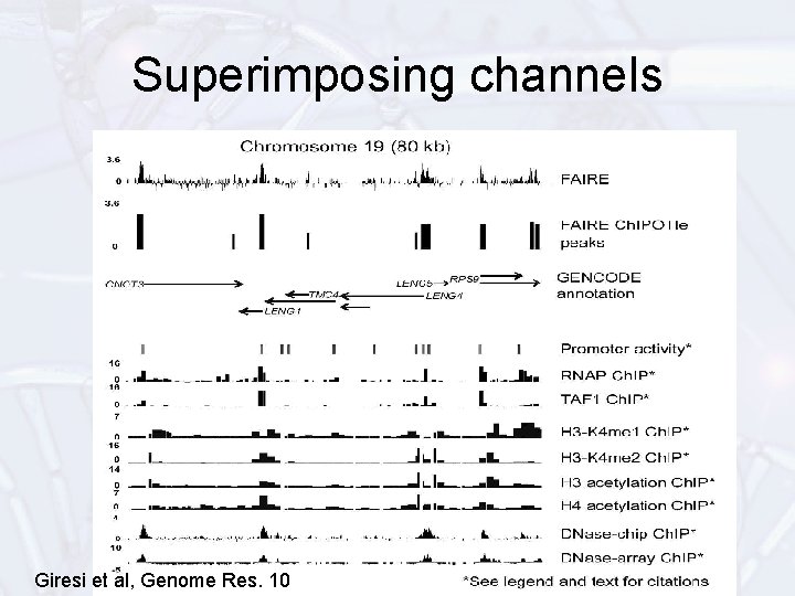 Superimposing channels Giresi et al, Genome Res. 10 