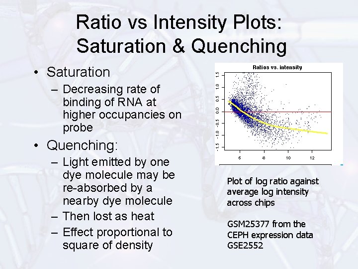 Ratio vs Intensity Plots: Saturation & Quenching • Saturation – Decreasing rate of binding