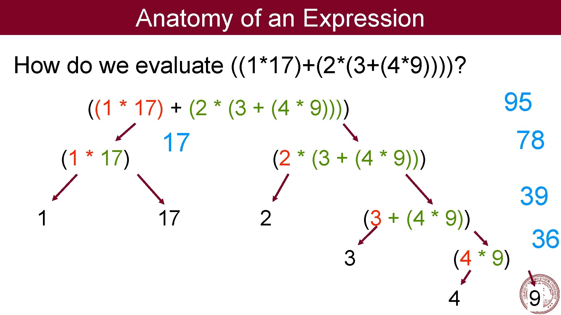Anatomy of an Expression How do we evaluate ((1*17)+(2*(3+(4*9))))? 95 78 ((1 * 17)