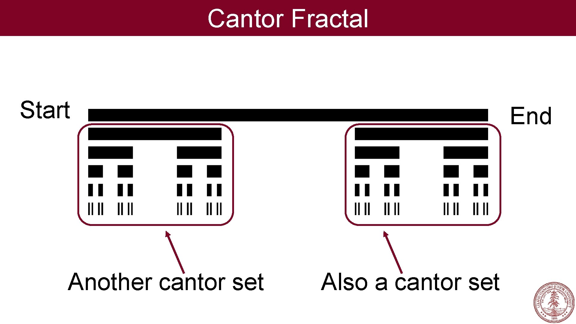 Cantor Fractal Start Another cantor set End Also a cantor set 