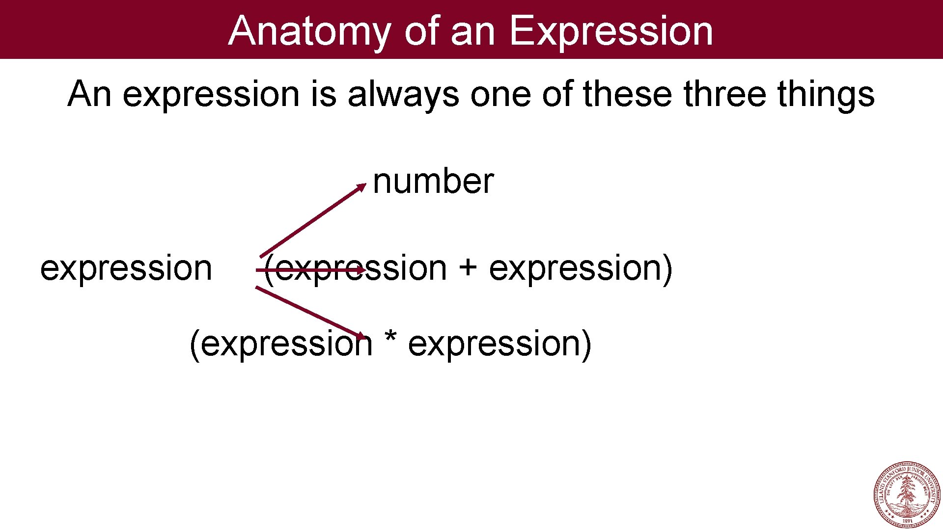 Anatomy of an Expression An expression is always one of these three things number