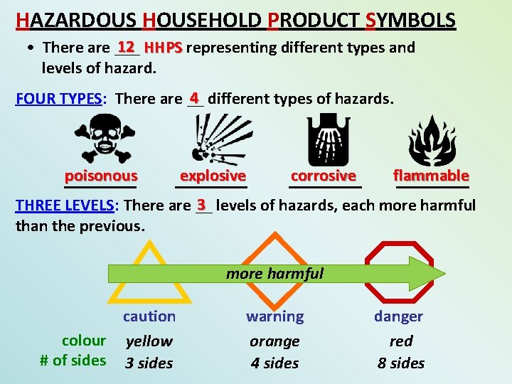 HAZARDOUS HOUSEHOLD PRODUCT SYMBOLS 12 HHPS representing different types and • There are ___