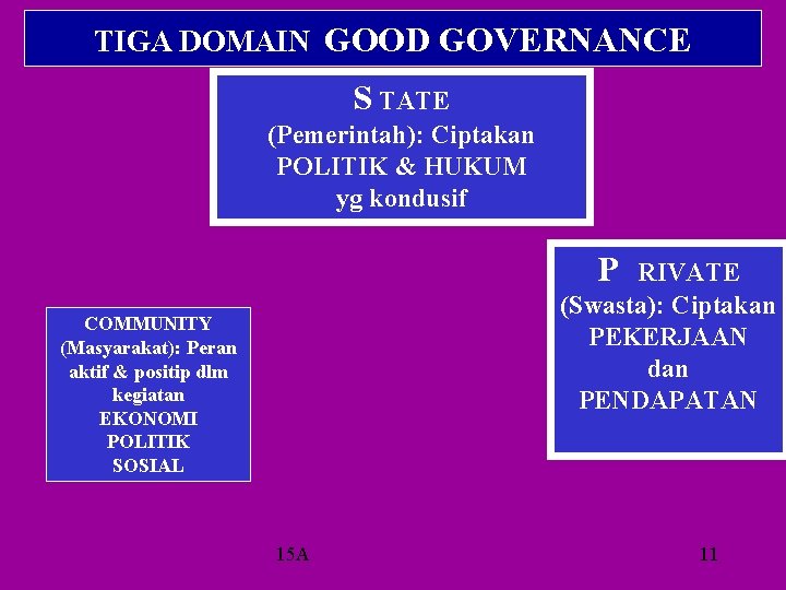 TIGA DOMAIN GOOD GOVERNANCE S TATE (Pemerintah): Ciptakan POLITIK & HUKUM yg kondusif P