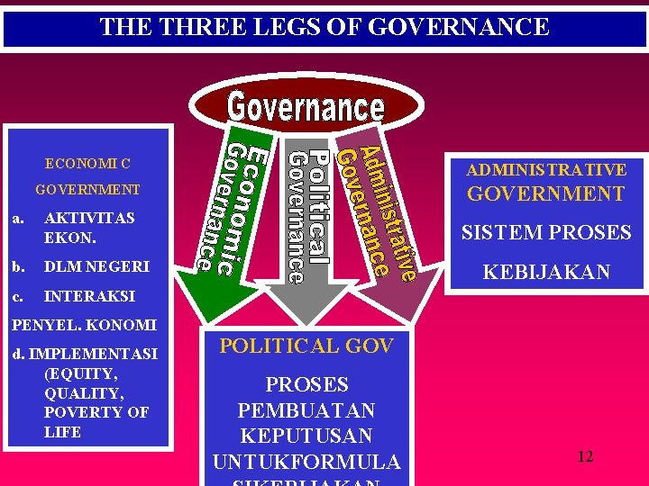 THE THREE LEGS OF GOVERNANCE ECONOMI C ADMINISTRATIVE GOVERNMENT a. AKTIVITAS EKON. SISTEM PROSES