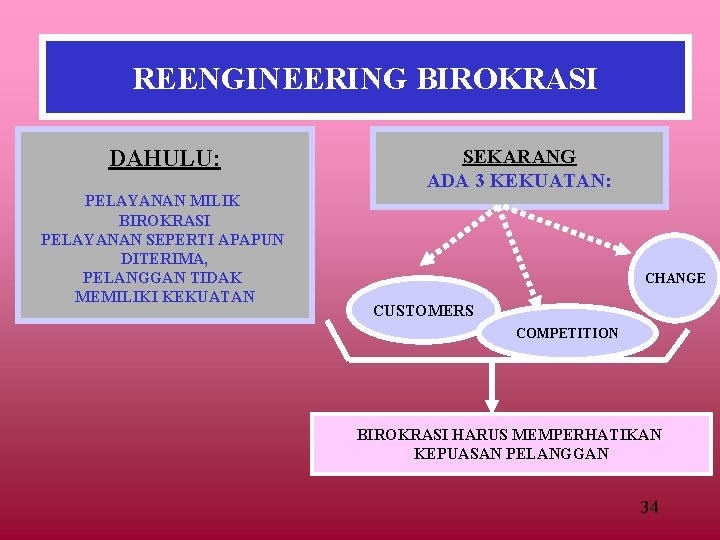 REENGINEERING BIROKRASI DAHULU: PELAYANAN MILIK BIROKRASI PELAYANAN SEPERTI APAPUN DITERIMA, PELANGGAN TIDAK MEMILIKI KEKUATAN