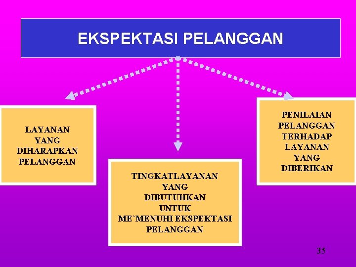 EKSPEKTASI PELANGGAN LAYANAN YANG DIHARAPKAN PELANGGAN TINGKATLAYANAN YANG DIBUTUHKAN UNTUK ME`MENUHI EKSPEKTASI PELANGGAN PENILAIAN