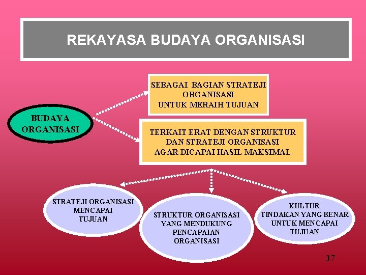 REKAYASA BUDAYA ORGANISASI SEBAGAI BAGIAN STRATEJI ORGANISASI UNTUK MERAIH TUJUAN BUDAYA ORGANISASI STRATEJI ORGANISASI