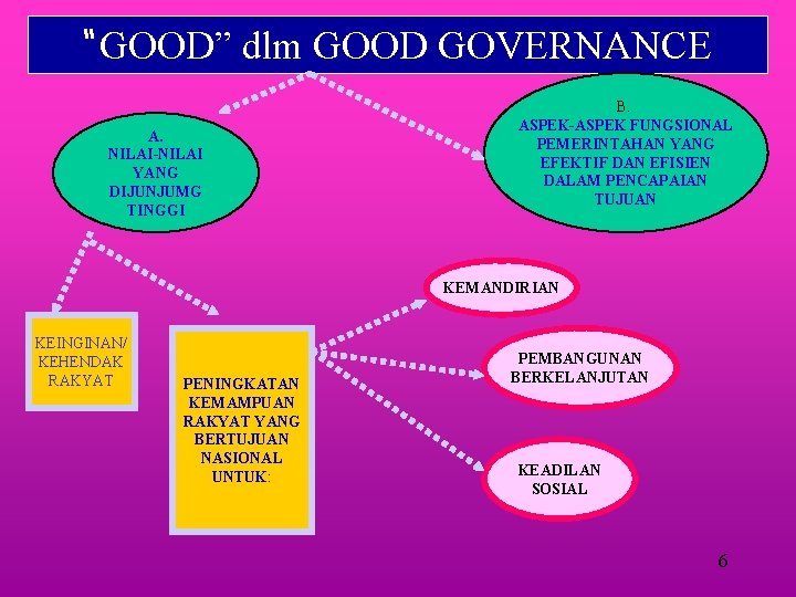 “GOOD” dlm GOOD GOVERNANCE A. NILAI-NILAI YANG DIJUNJUMG TINGGI B. ASPEK-ASPEK FUNGSIONAL PEMERINTAHAN YANG