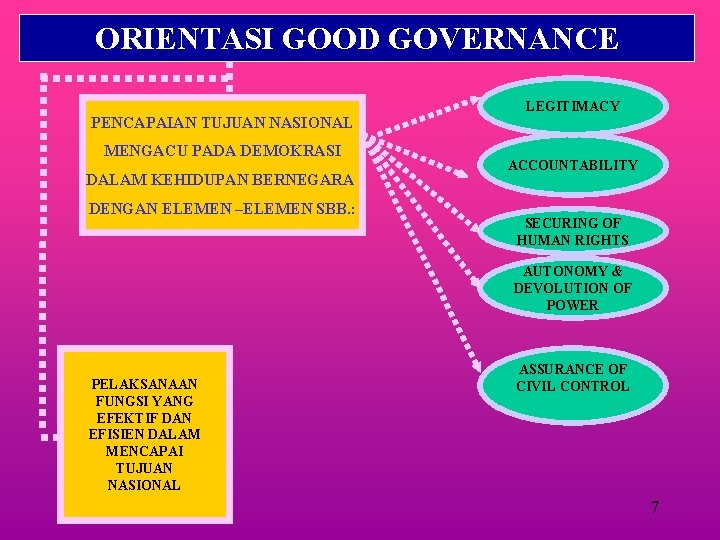 ORIENTASI GOOD GOVERNANCE PENCAPAIAN TUJUAN NASIONAL MENGACU PADA DEMOKRASI DALAM KEHIDUPAN BERNEGARA DENGAN ELEMEN