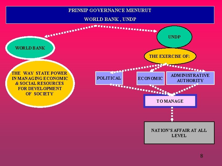 PRINSIP GOVERNANCE MENURUT WORLD BANK , UNDP WORLD BANK THE EXERCISE OF: THE WAY