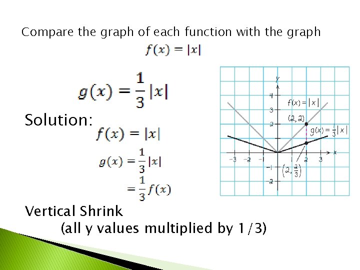 Compare the graph of each function with the graph Solution: Vertical Shrink (all y