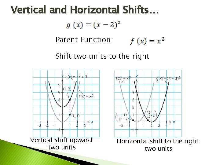 Vertical and Horizontal Shifts… Parent Function: Shift two units to the right Vertical shift