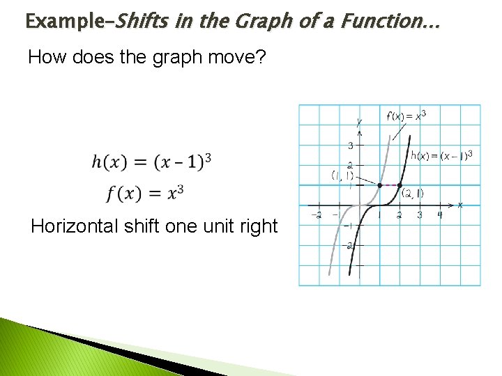 Example–Shifts in the Graph of a Function… How does the graph move? Horizontal shift