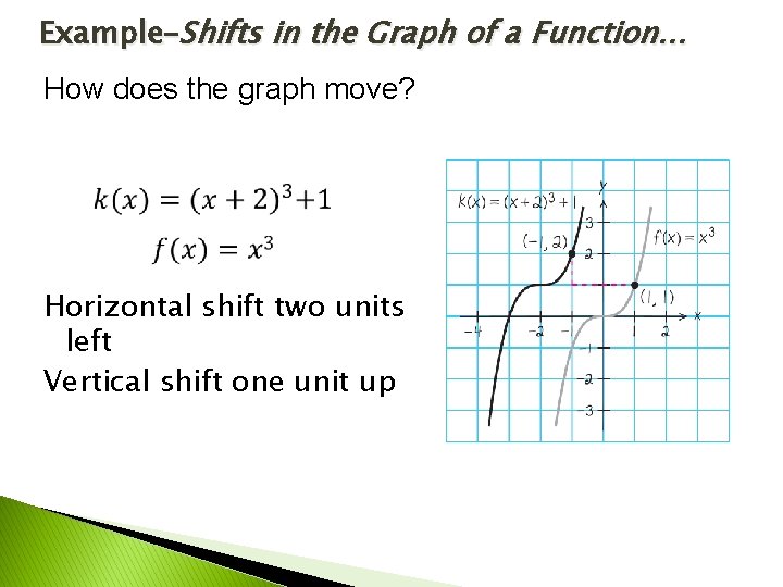 Example–Shifts in the Graph of a Function… How does the graph move? Horizontal shift