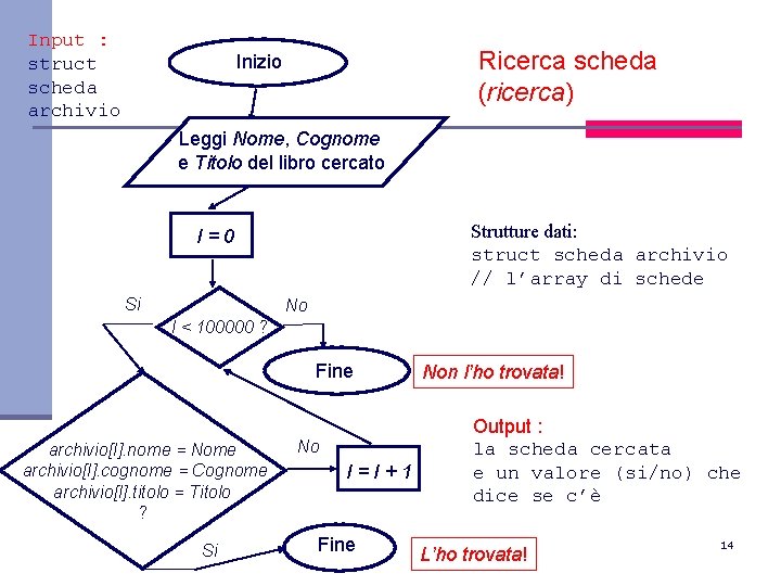 Input : struct scheda archivio Ricerca scheda (ricerca) Inizio Leggi Nome, Cognome e Titolo