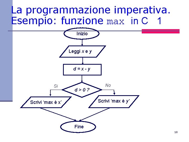 La programmazione imperativa. Esempio: funzione max in C 1 Inizio Leggi x e y