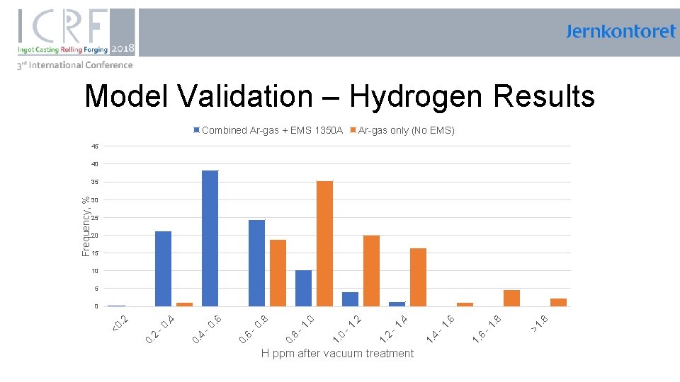 , Model Validation – Hydrogen Results Combined Ar-gas + EMS 1350 A Ar-gas only