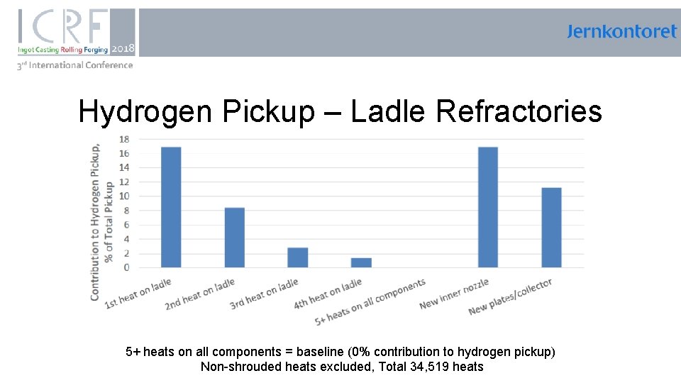 , Hydrogen Pickup – Ladle Refractories 5+ heats on all components = baseline (0%