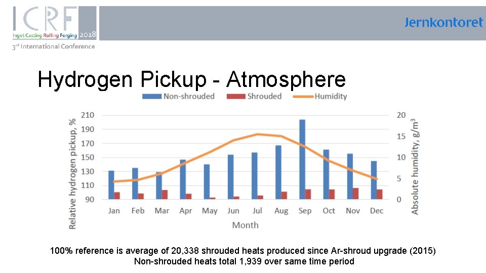 , Hydrogen Pickup - Atmosphere 100% reference is average of 20, 338 shrouded heats