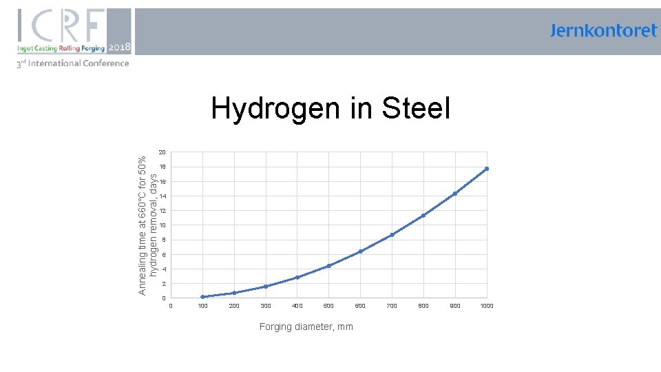 , Annealing time at 660°C for 50% hydrogen removal, days Hydrogen in Steel 20