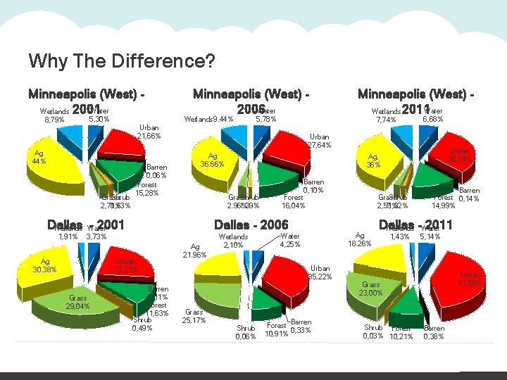 Why The Difference? Minneapolis (West) Water Wetlands 2001 5, 30% 8, 79% Minneapolis (West)