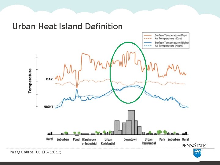 Urban Heat Island Definition Image Source: US EPA (2012) 