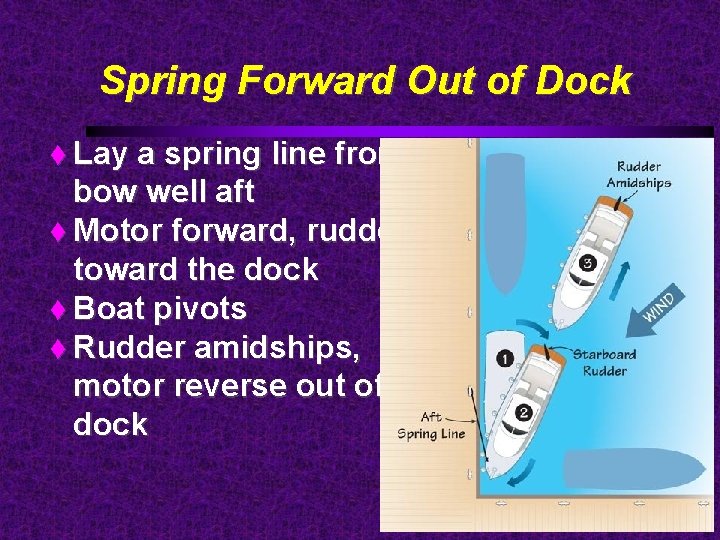 Spring Forward Out of Dock Lay a spring line from bow well aft Motor