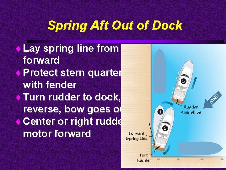 Spring Aft Out of Dock Lay spring line from aft forward Protect stern quarter