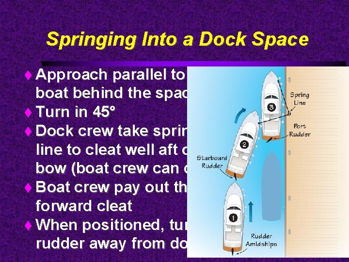 Springing Into a Dock Space Approach parallel to boat behind the space Turn in