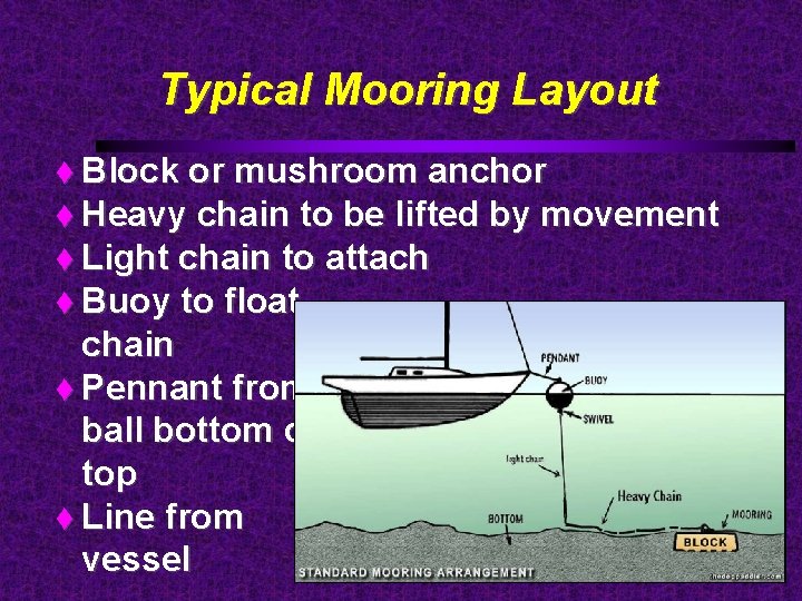 Typical Mooring Layout Block or mushroom anchor Heavy chain to be lifted by movement