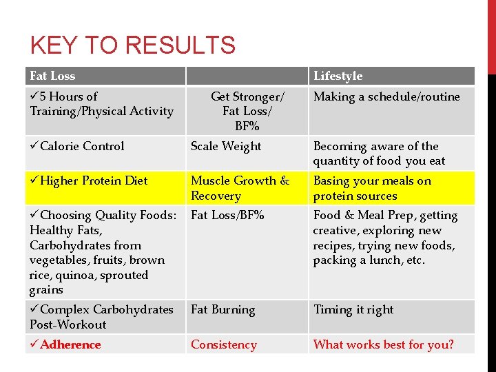 KEY TO RESULTS Fat Loss ü 5 Hours of Training/Physical Activity Lifestyle Get Stronger/
