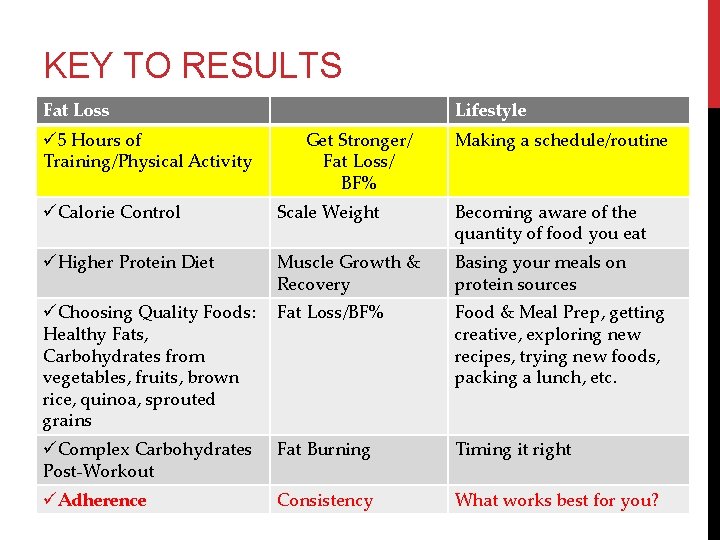 KEY TO RESULTS Fat Loss ü 5 Hours of Training/Physical Activity Lifestyle Get Stronger/