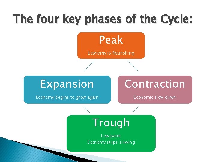 The four key phases of the Cycle: Peak Economy is flourishing Expansion Contraction Economy