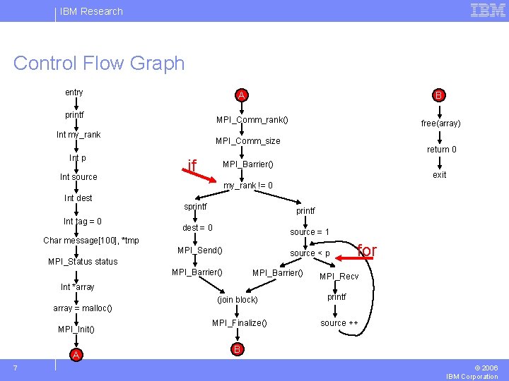 IBM Research Control Flow Graph entry A printf MPI_Comm_rank() Int my_rank Int p Int